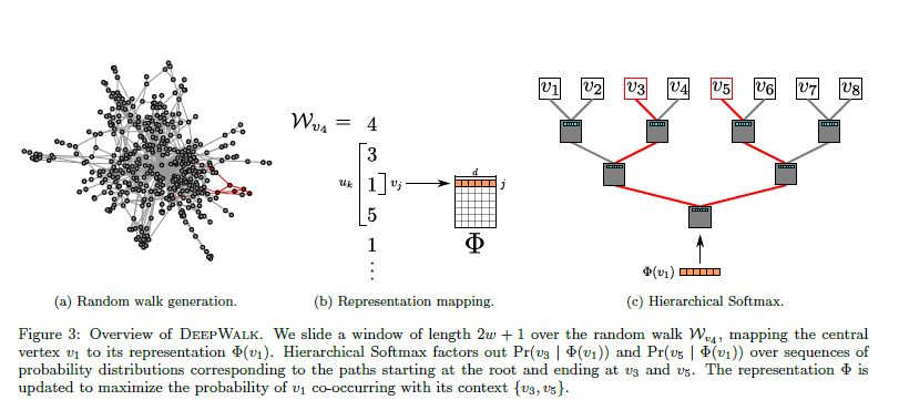 图嵌入graphembedding综述