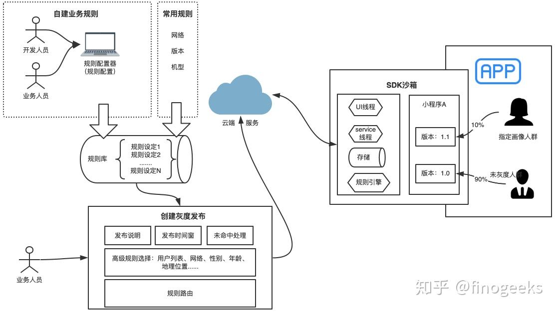 用灰度发布玩点不一样
