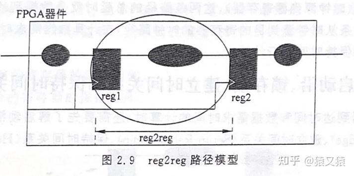 Path Group In2reg FPGA时序知识总结(二)基本时序路径 - 知乎