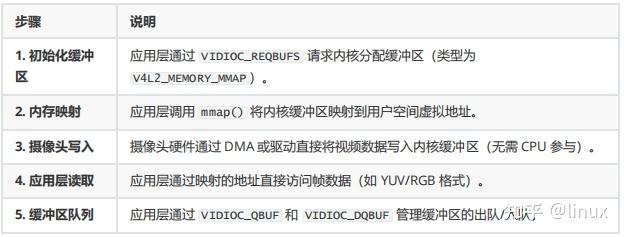 Video4linux2 嵌入式音视频必备-V4L2架构(采集-格式转换-渲染-H264编码-保存本地) - 知乎