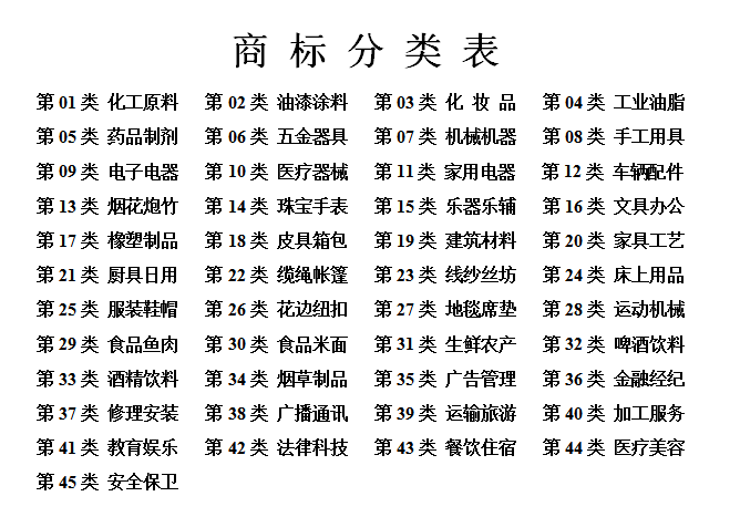 众所周知,商标类别是以产品商标和服务商标组成,共分为45个大类:金
