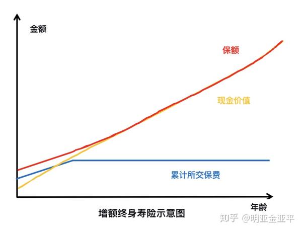 独放异彩的增额终身寿险君康金生金世和信泰如意尊比较