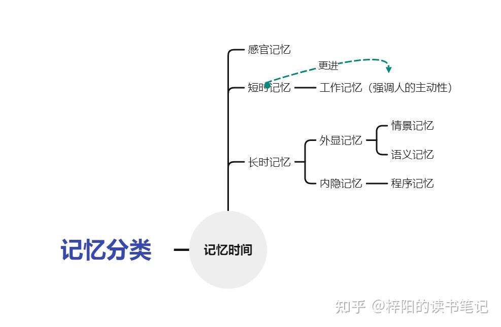 《牛津通识读本：记忆》内容概括及6个记忆方法 知乎