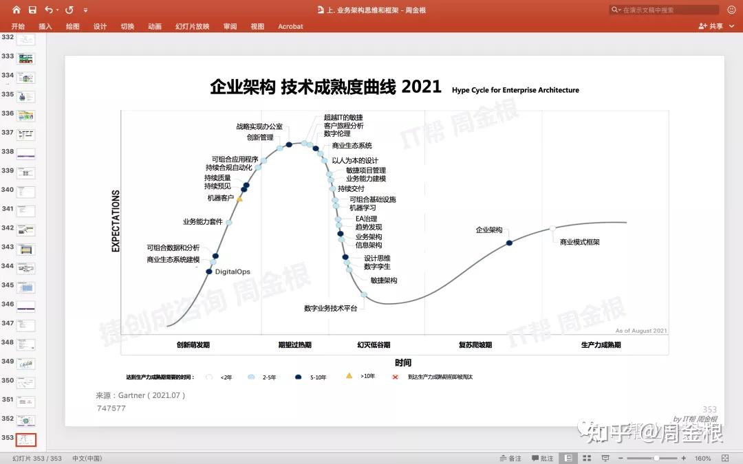 Gartner发布的企业架构技术成熟度曲线，及其对业务架构的技术说明 知乎
