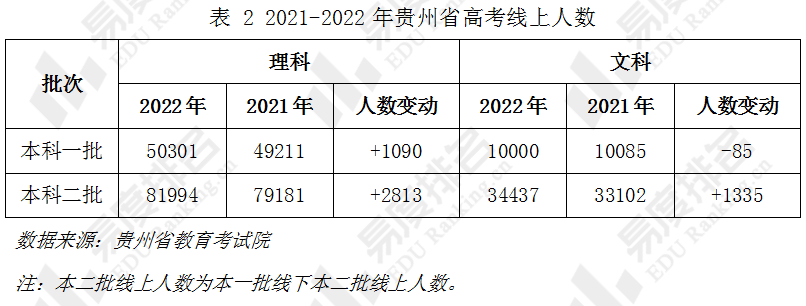 下表为2021-2022年贵州省普通类高考本科录取控制分数线.
