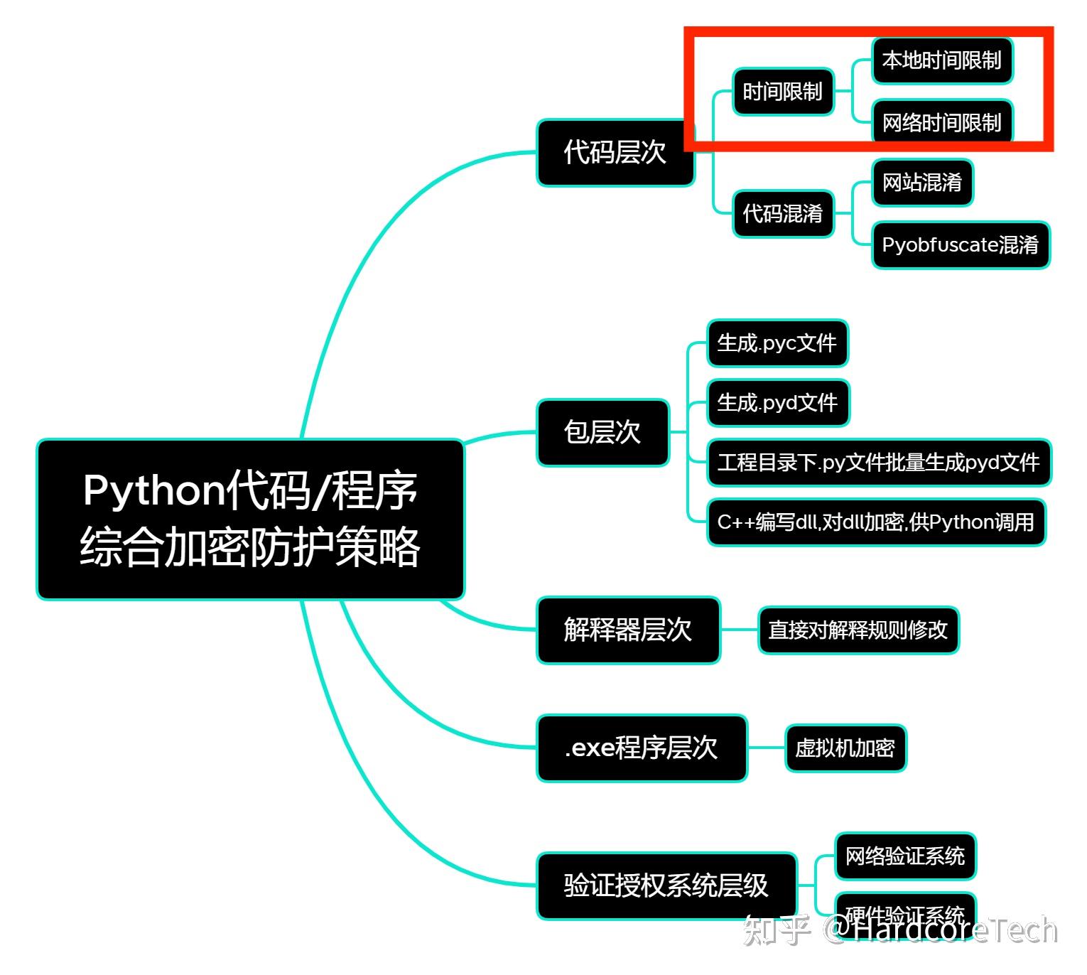 【python代码程序综合防护系列第 2 期】对代码软件进行时间限制 知乎 3289