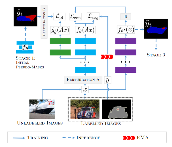 A three stage self training framework for semi supervised semantic
