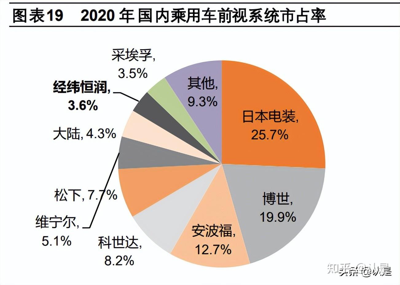 經緯恆潤研究報告:國產adas龍頭,域控制器塑造未來增長空間 - 知乎