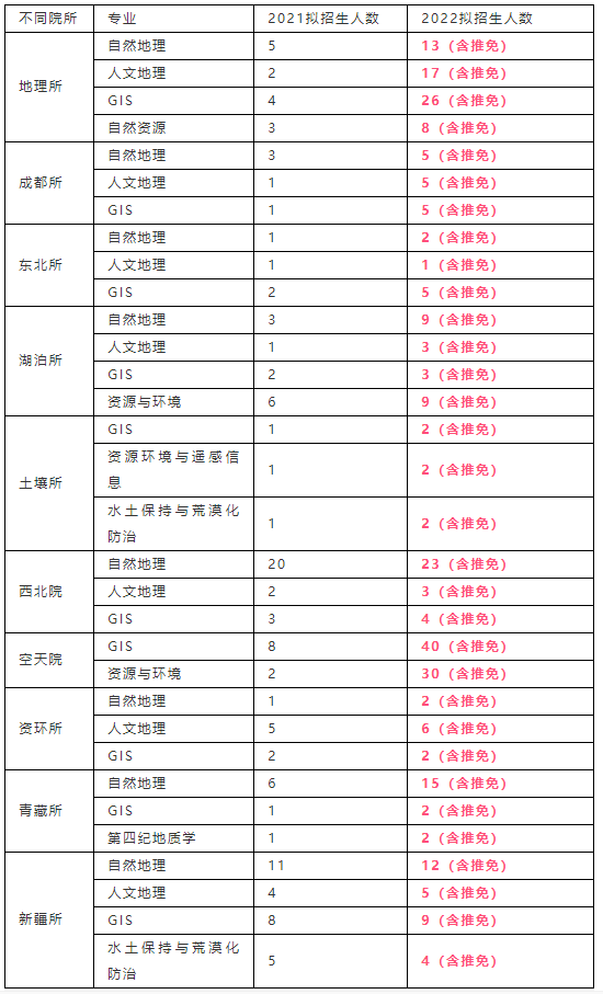 重慶師範華東師範華南師範上海師範中科院各所22招目解讀都有小範圍