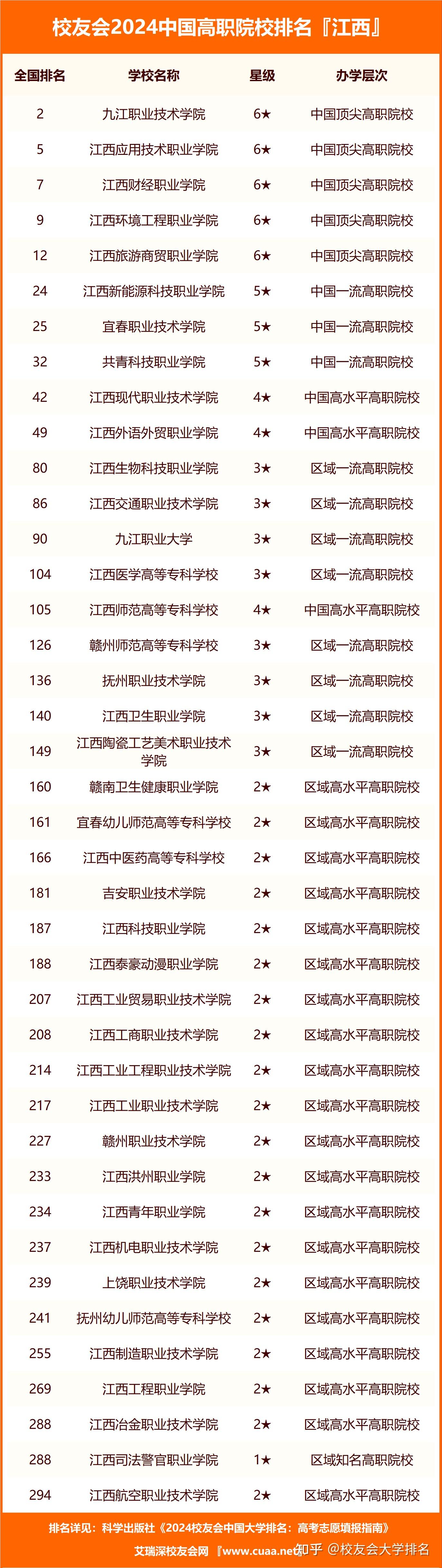 2024年江西省高职院校排名九江职业技术学院第一宜春职业技术学院第七