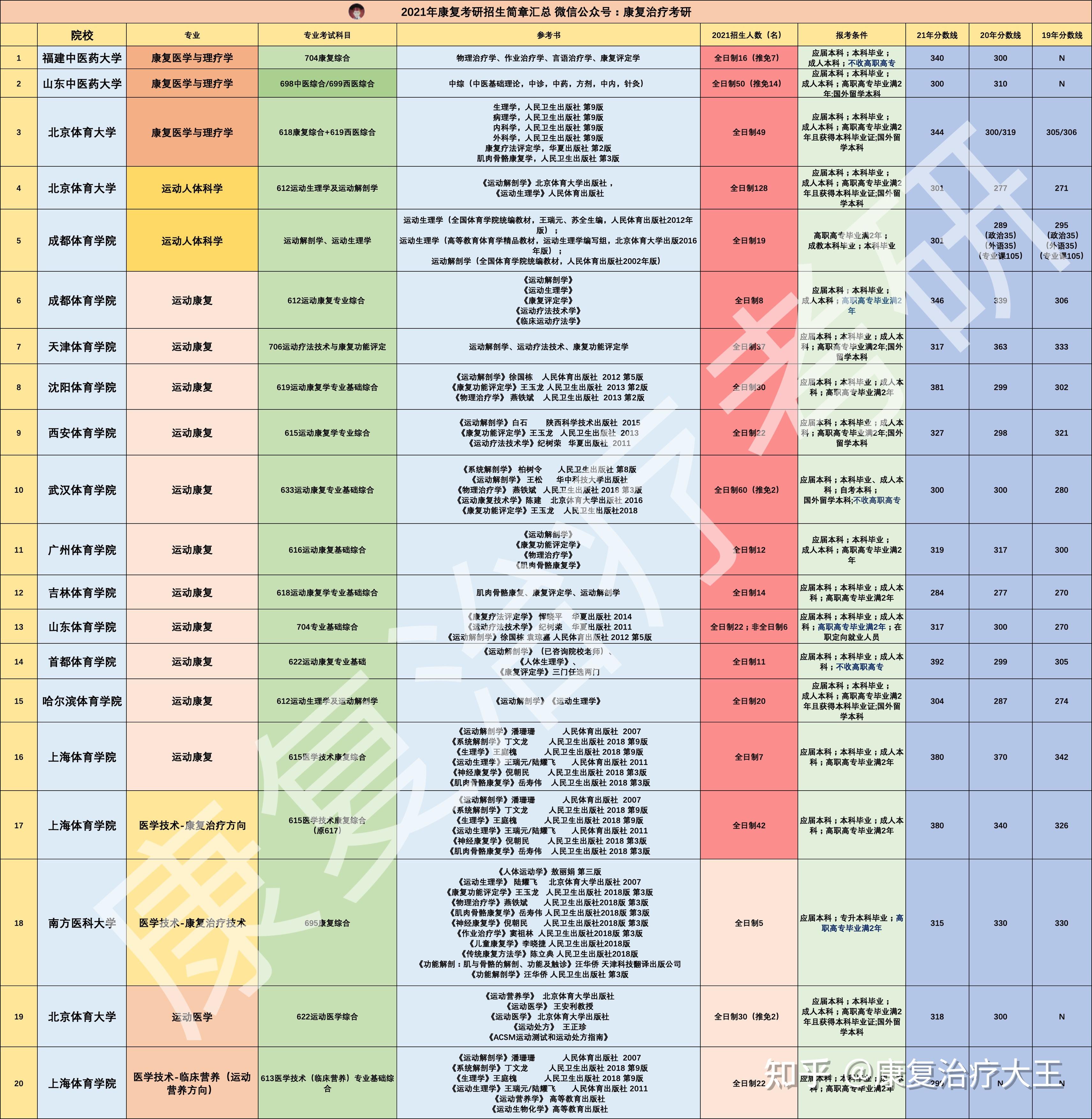指望调剂考研的同学或许要另谋出路10,北体运动人体科学,每年持续招生