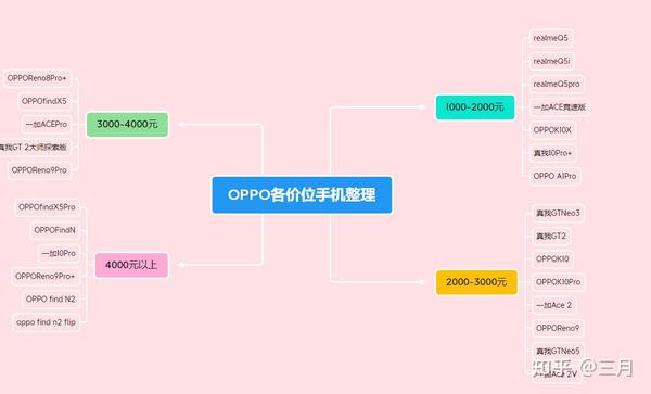 OPPO系列手机哪款比较好？（2023年OPPO手机推荐）