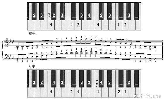 各大调在琴键上的指法与位置 知乎