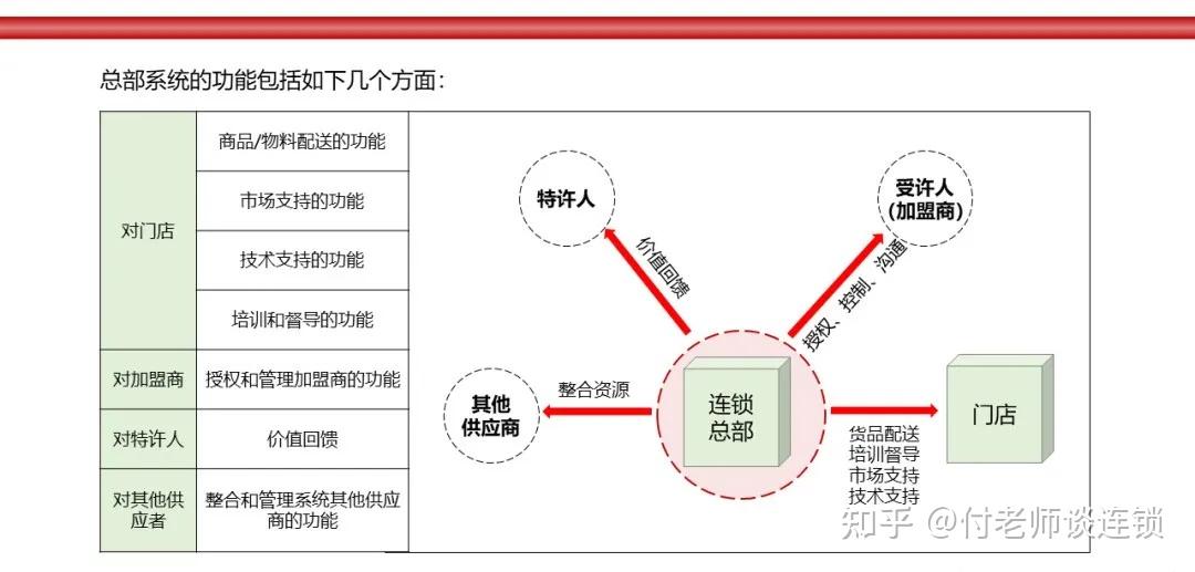 万店连锁:连锁总部系统设计与构建 - 知乎