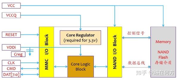 EMMC驱动简介（Renesas RH850） - 知乎
