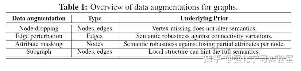论文分享:Graph Contrastive Learning with Augmentations - 知乎