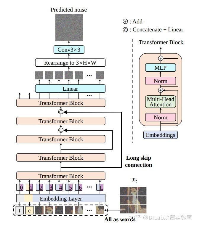 Diffusion Model + RL 系列技术科普博客（10）： Denoiser 的神经网络建模 - 知乎