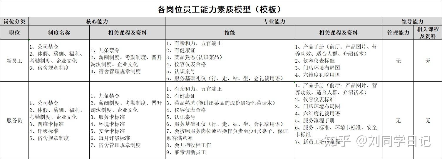 如何建立组织中各岗位的能力素质模型