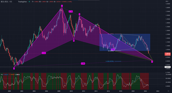 谨防风险，欧元/美元将失去平价！技术建议还是暴跌到这个水平！
