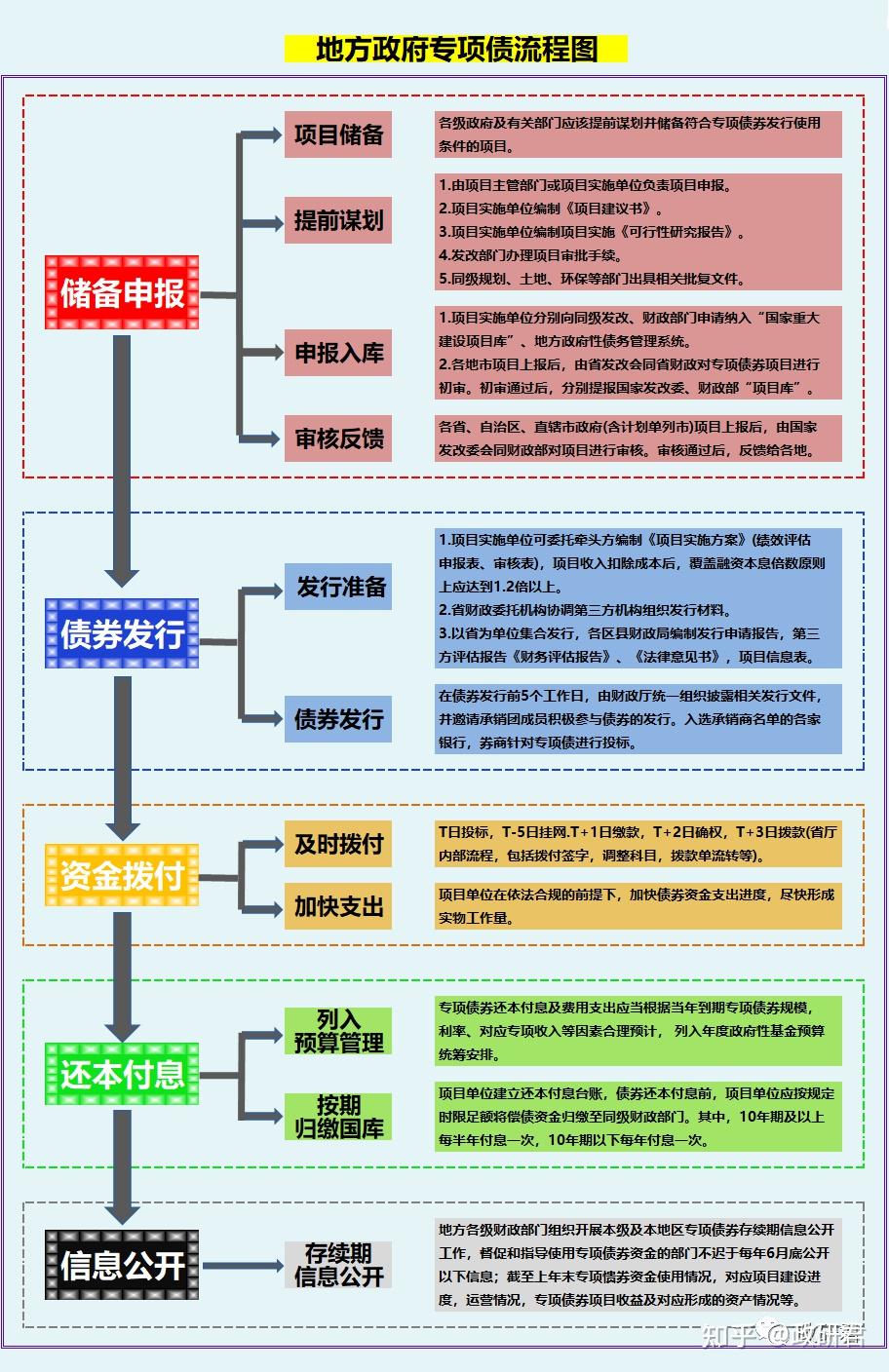 2023年专项债申报指引(政策、谋划、申报、评审及收益点汇编) - 知乎