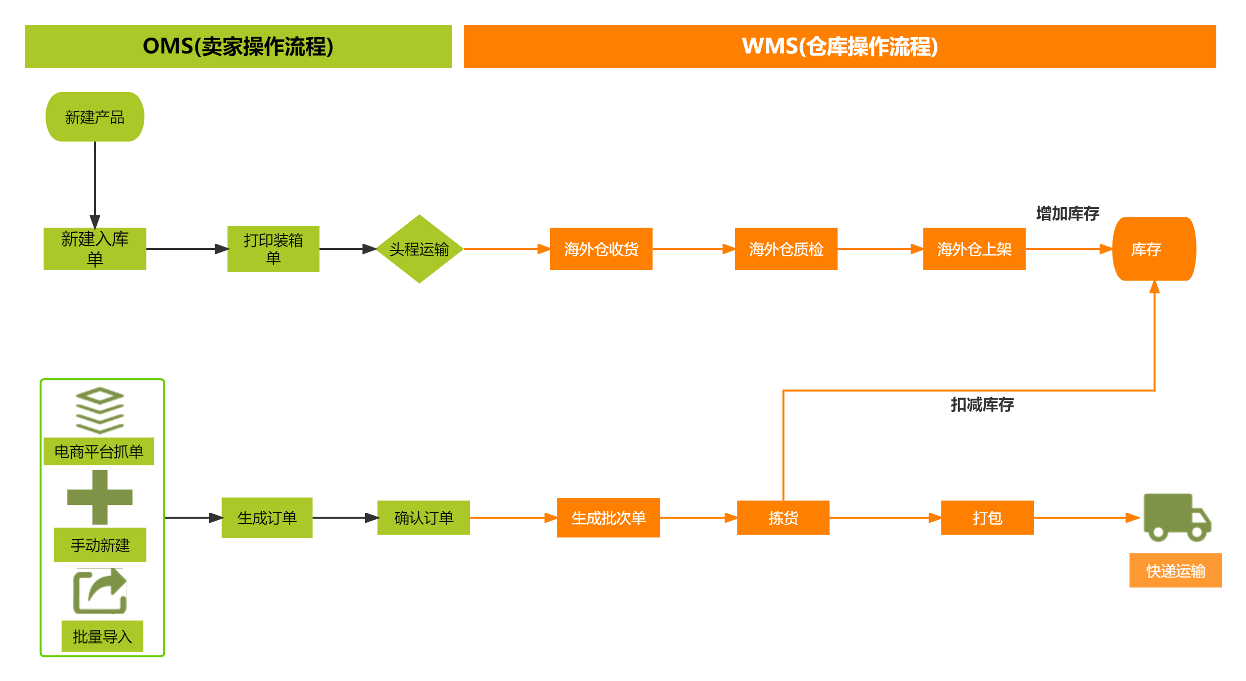 wms海外倉系統的訂單處理及流程