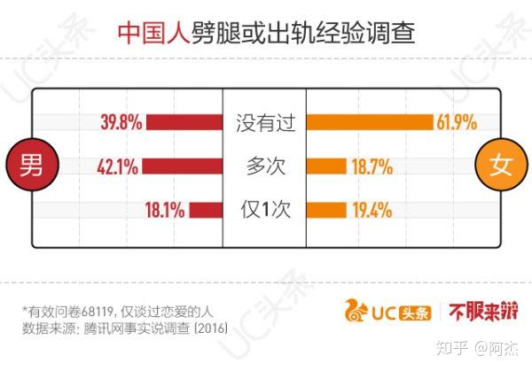 中国男人出轨率高还是女人出轨率高