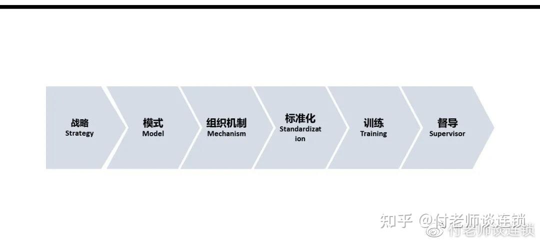 連鎖擴張模式直營連鎖解析