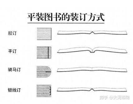 配帖成册后,在钉口一边用铁丝(线)钉 牢,再包上封面的装订方法