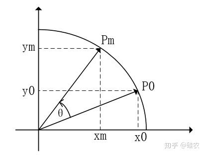 Verilog实现cordic算法 知乎