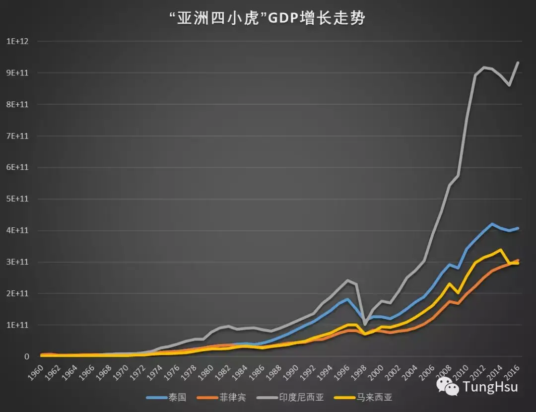 大家知道亚洲四小虎吗?今天通过数据让大家认识一下