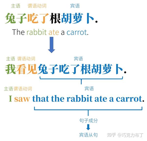 【英语语法】英语从句 - 知乎