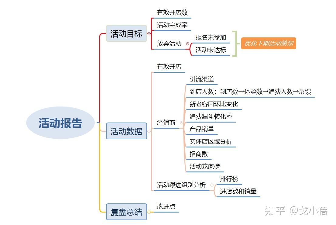 活动复盘分析