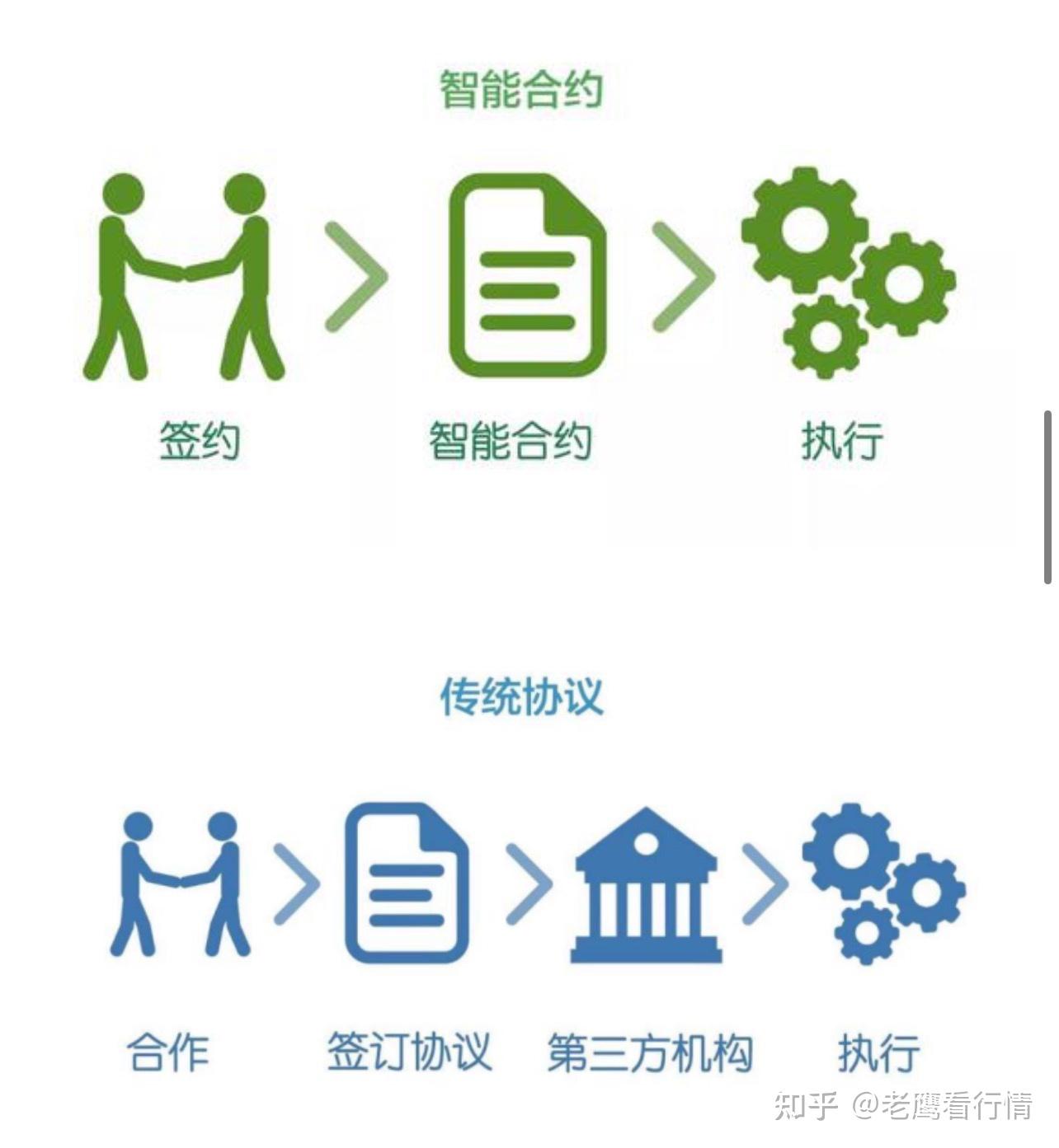 飞鹰社区《知识讲堂》:第十一课·区块链智能合约 - 知乎
