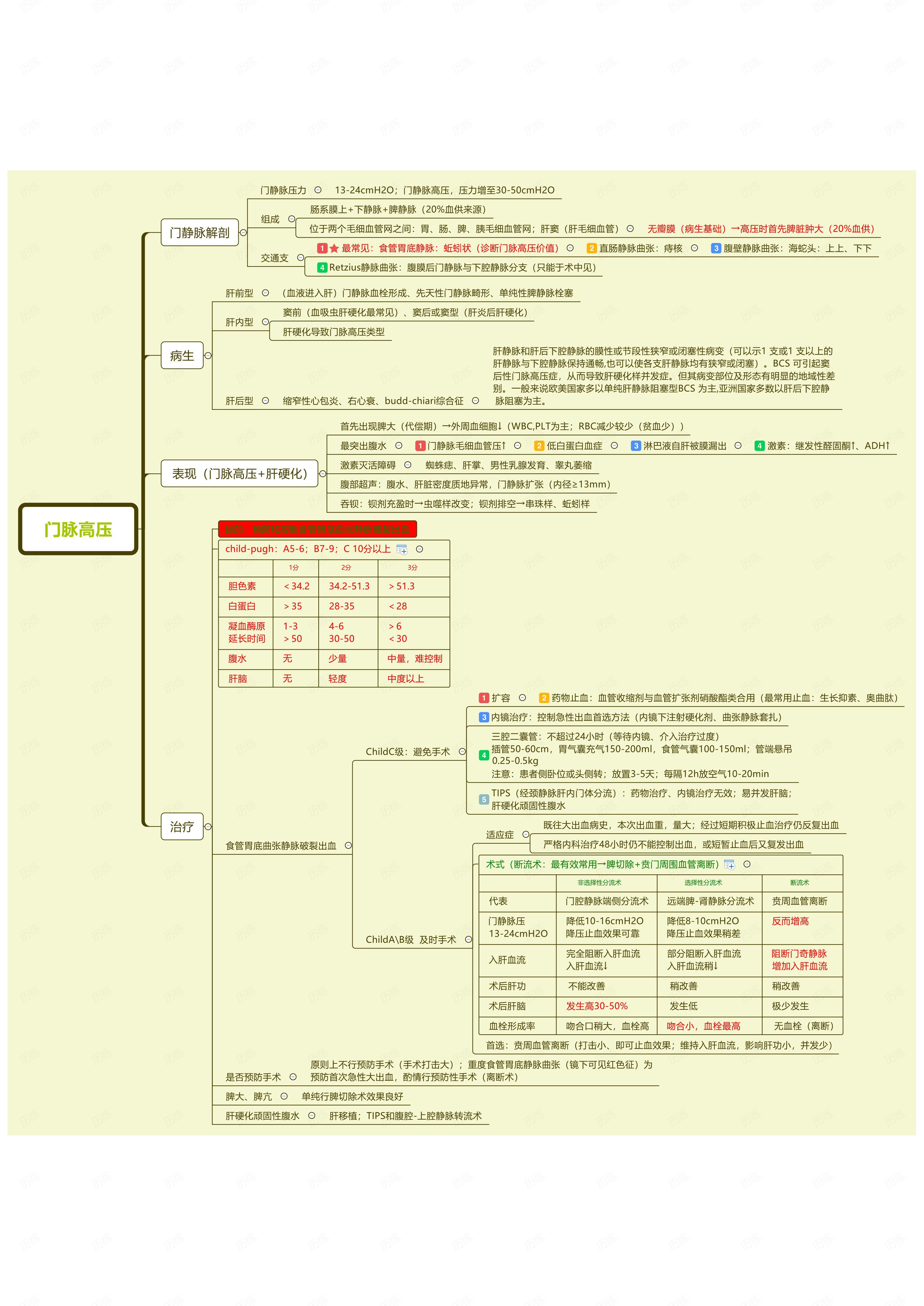 外科学肝门脉高压思维导图