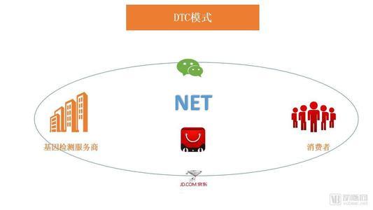 DTC品牌直接面对消费者的营销模式