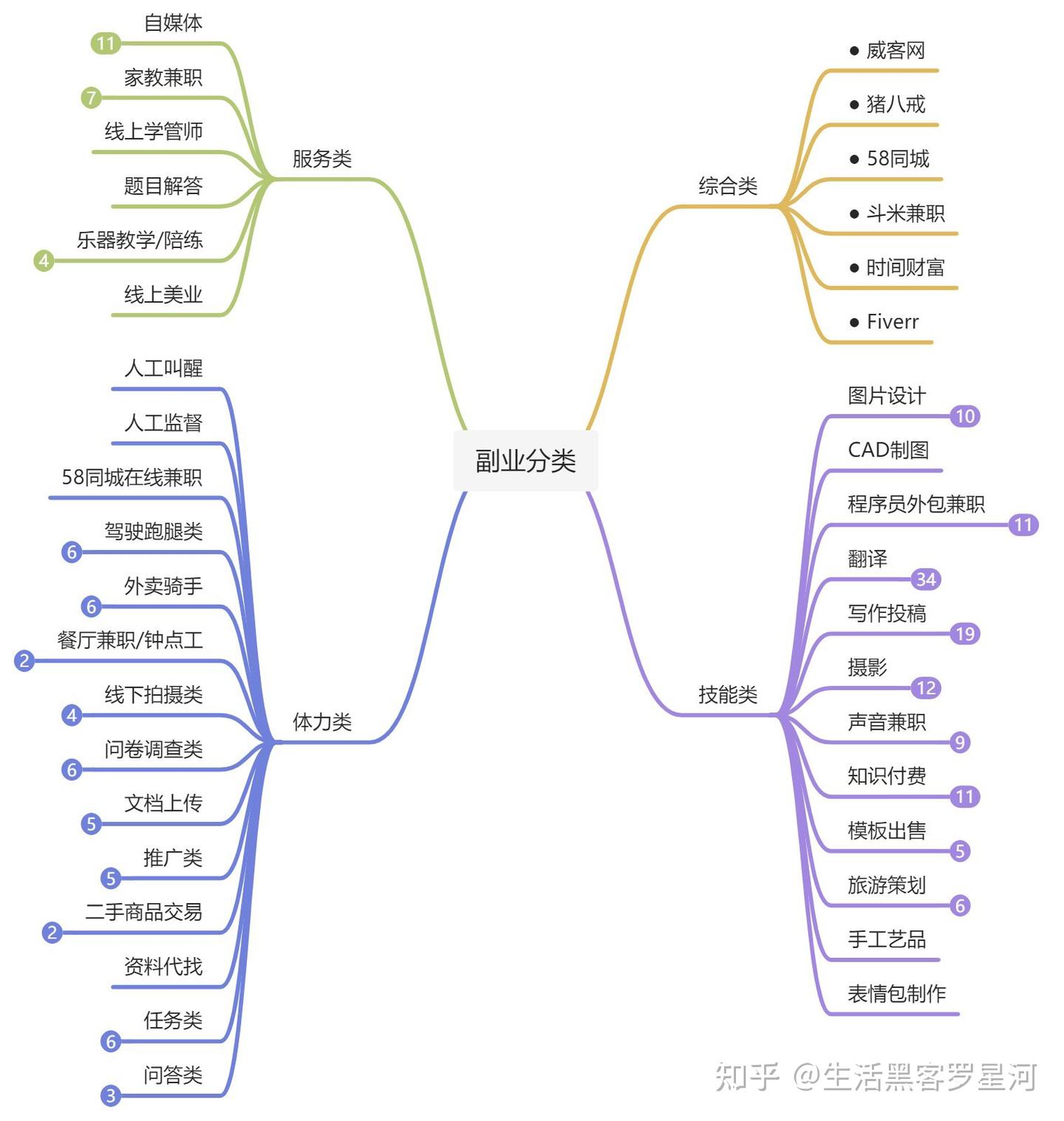 4大板块，32类，190个兼职副业赚钱平台汇总。 - 知乎