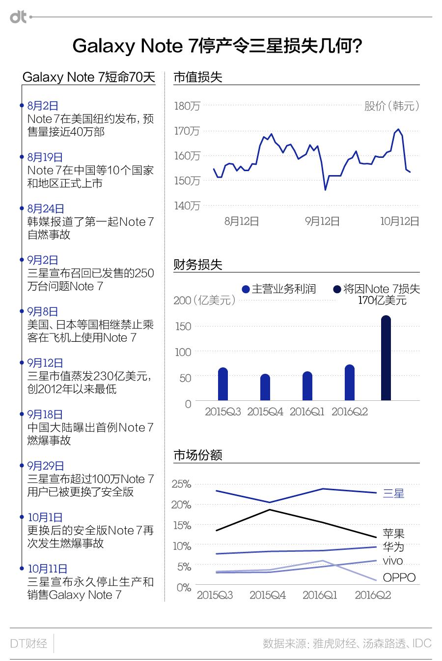 黯然退市的Note 7,给三星炸出一个多大的烂摊子? - 知乎