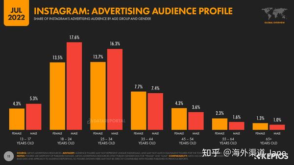 2022年 Instagram 用户数据报告 ——包括全球 Instagram 用户数量、月活、日活、 Instagram 热门国家
