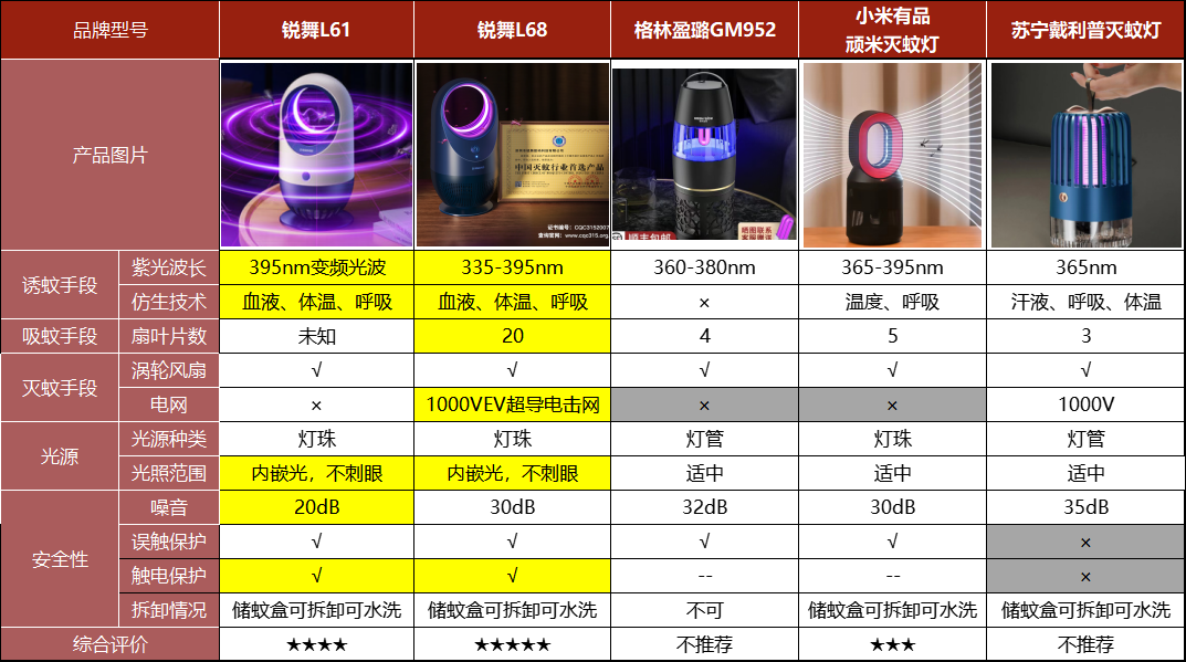 家有孕妇不想点蚊香灭蚊灯建不建议入手5款母婴级别灭蚊灯细节测评谁
