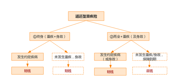 什么是消费型重疾险 19年消费型重疾险产品测评 知乎