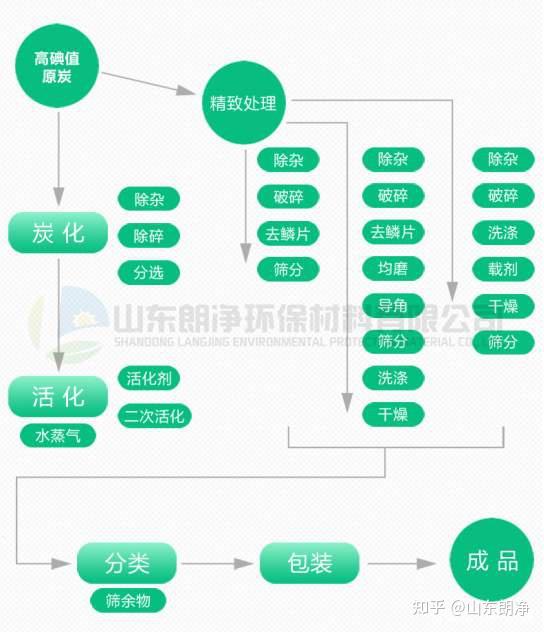 蜂窝活性炭的生产流程及技术指标说明