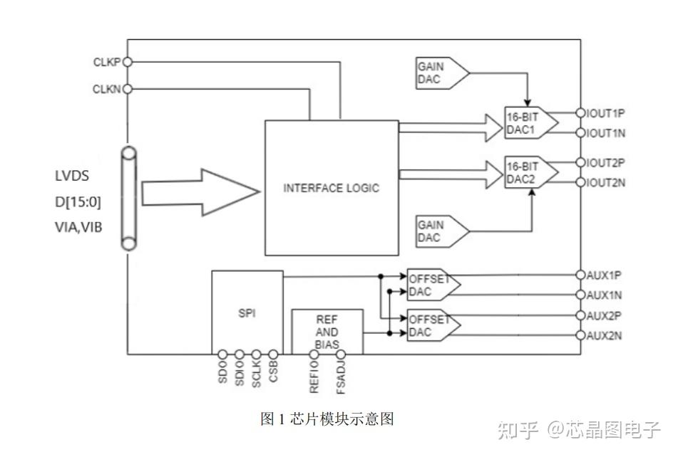 sc3363-dac-pin-pin-ad9783