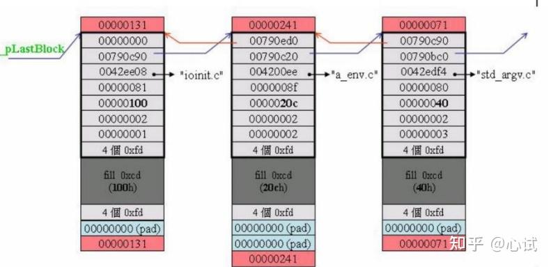 C++内存管理(4):malloc的秘密 - 知乎