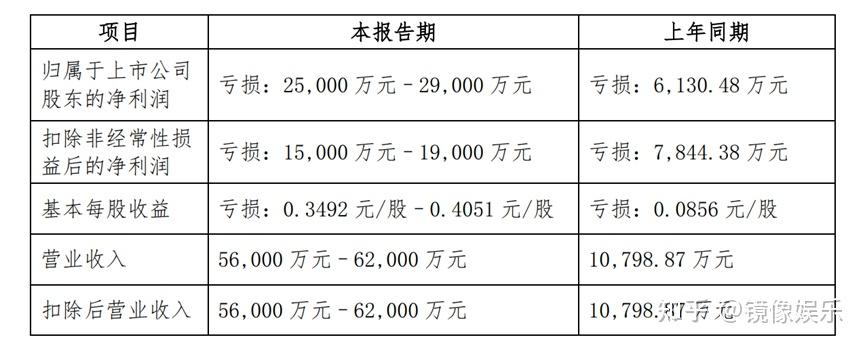 2023影视公司年度业绩万达预盈超9亿领跑多家扭亏短剧成新支点