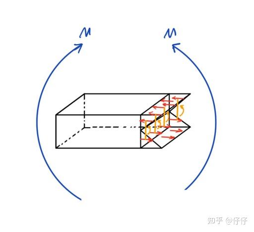 动手学工程力学正文系列（四）——斜弯曲或弯曲、拉伸、压缩同时作用时的应力计算和强度计算 - 知乎