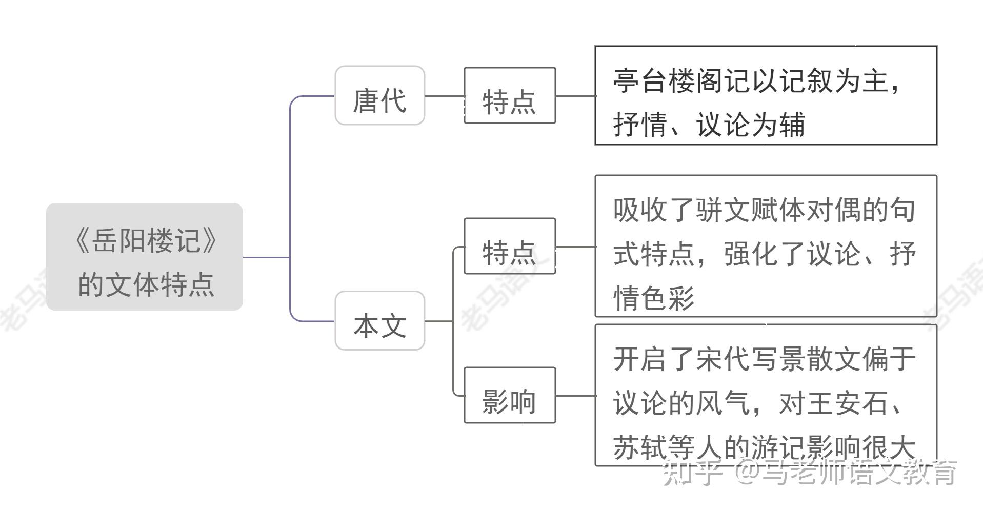 登岳阳楼结构导图图片