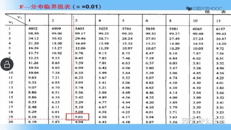 k是自变量个数v1 是自变量个数,v2是n-k-1参考来源中国大学mooc 计量