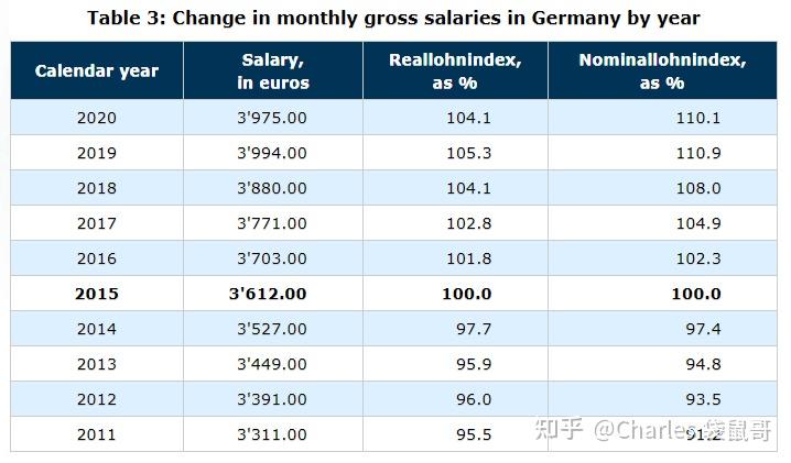 德國的工資水平如何深度解析20202021年德國各職業的最低工資和平均