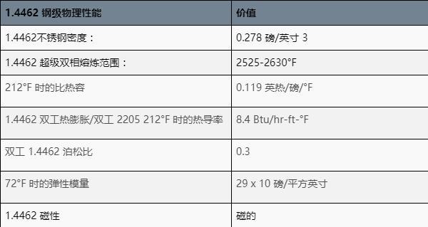 4462 或 4462 不鏽鋼)是一種極耐腐蝕的不鏽鋼牌號.