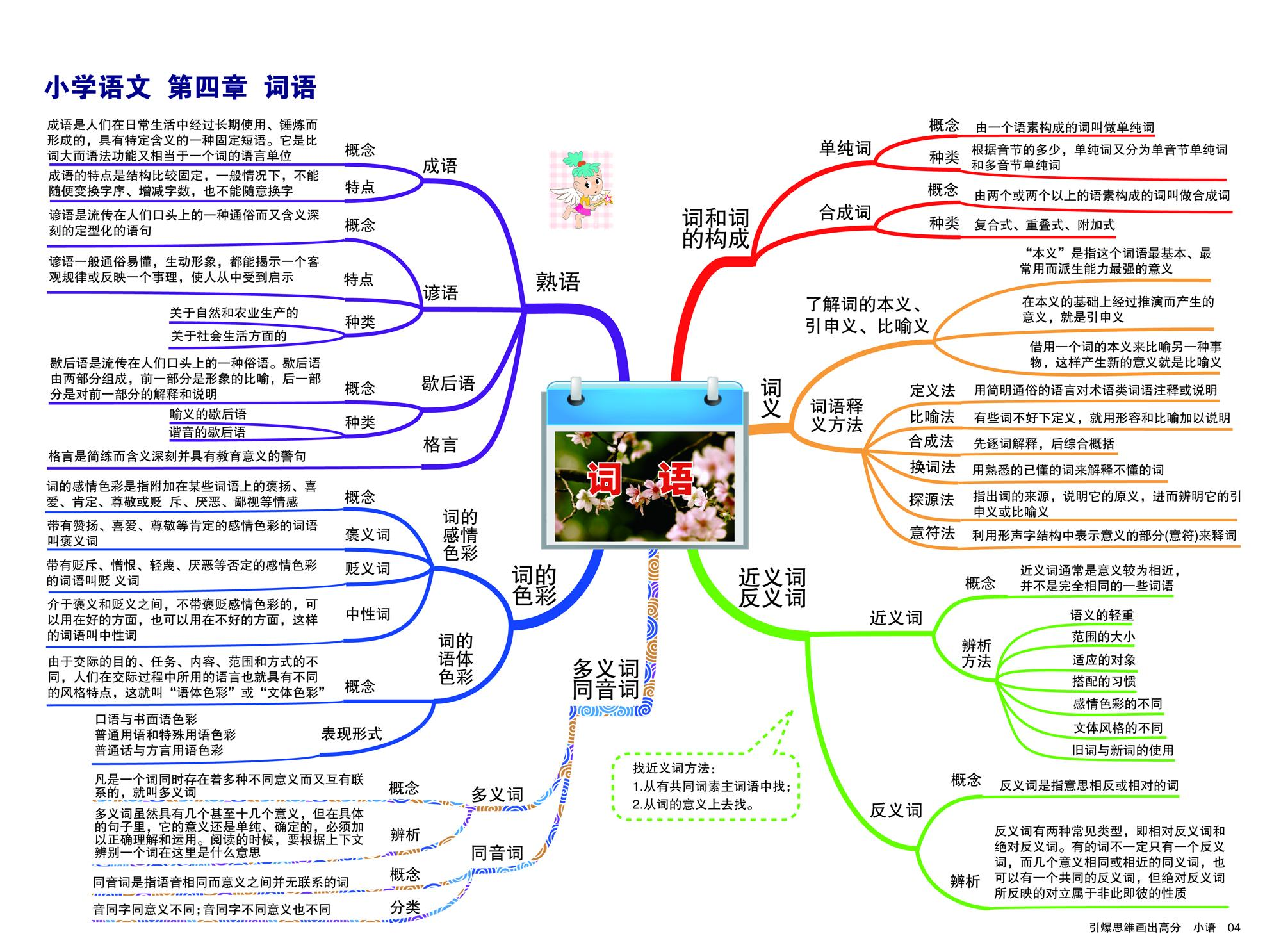 小学语文数学英语考点知识点系统思维导图,家长必备